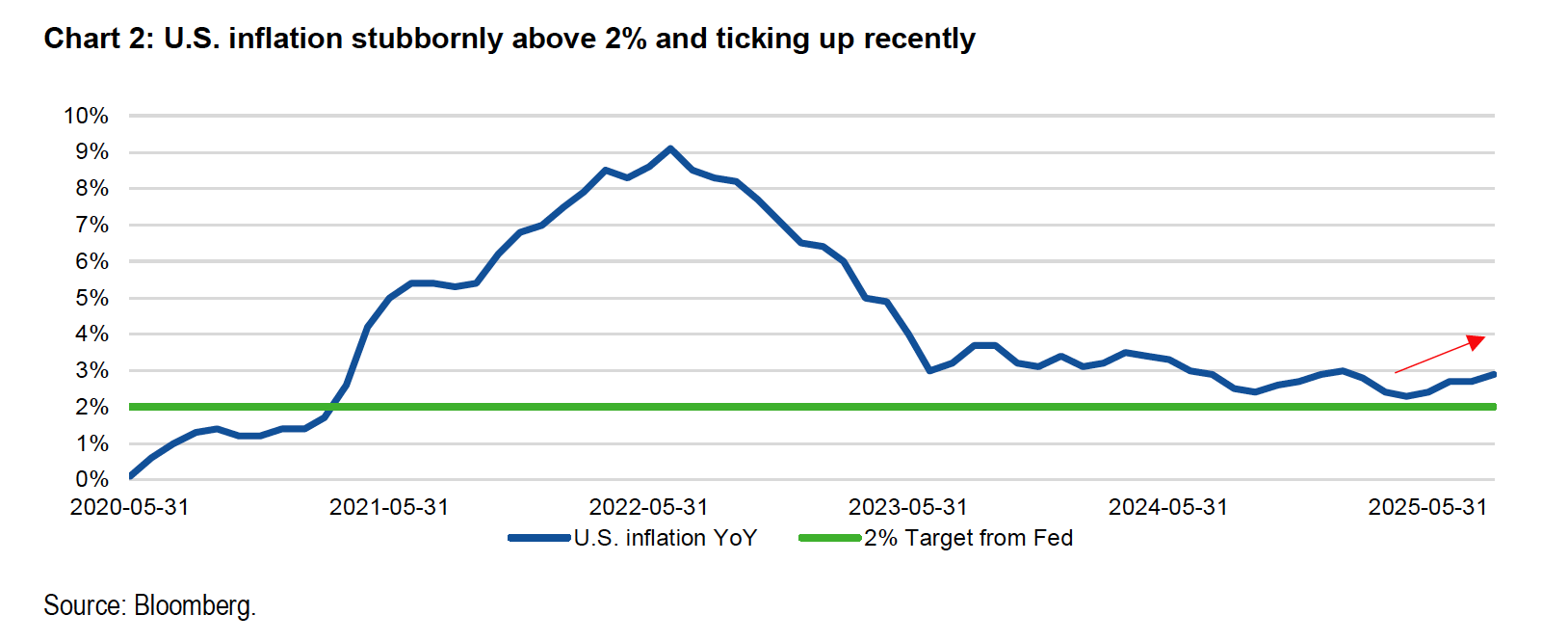 Growth Chart